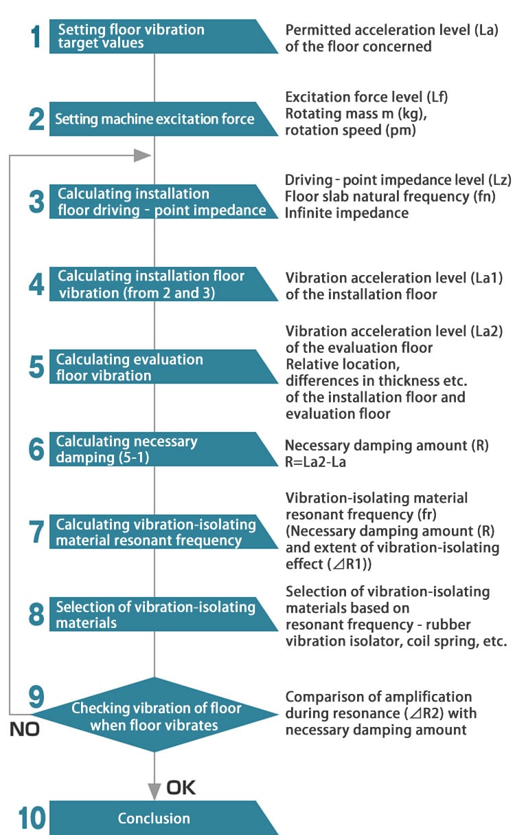 Vibration-isolating design methods in building installed equipment